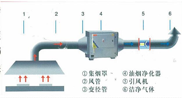 大香蕉啪啪油烟处理方案及措施