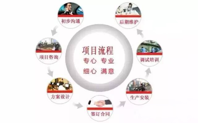 商用大香蕉啪啪设计公司工作流程图